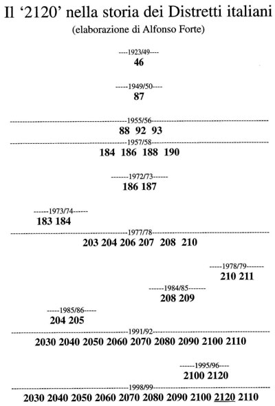 storia distretto 2120